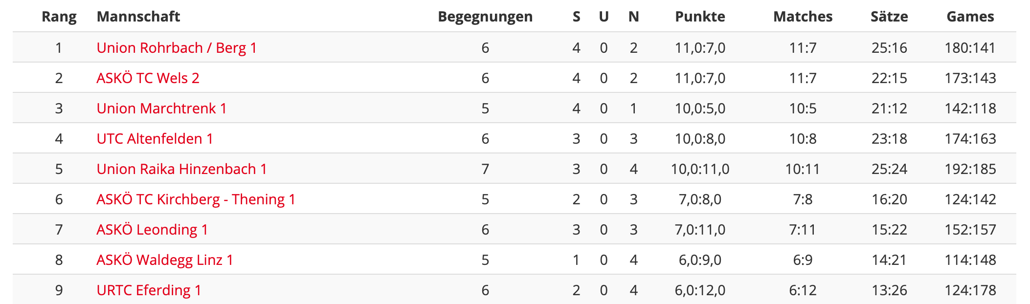 MS21-RD7-UE35-Tabelle