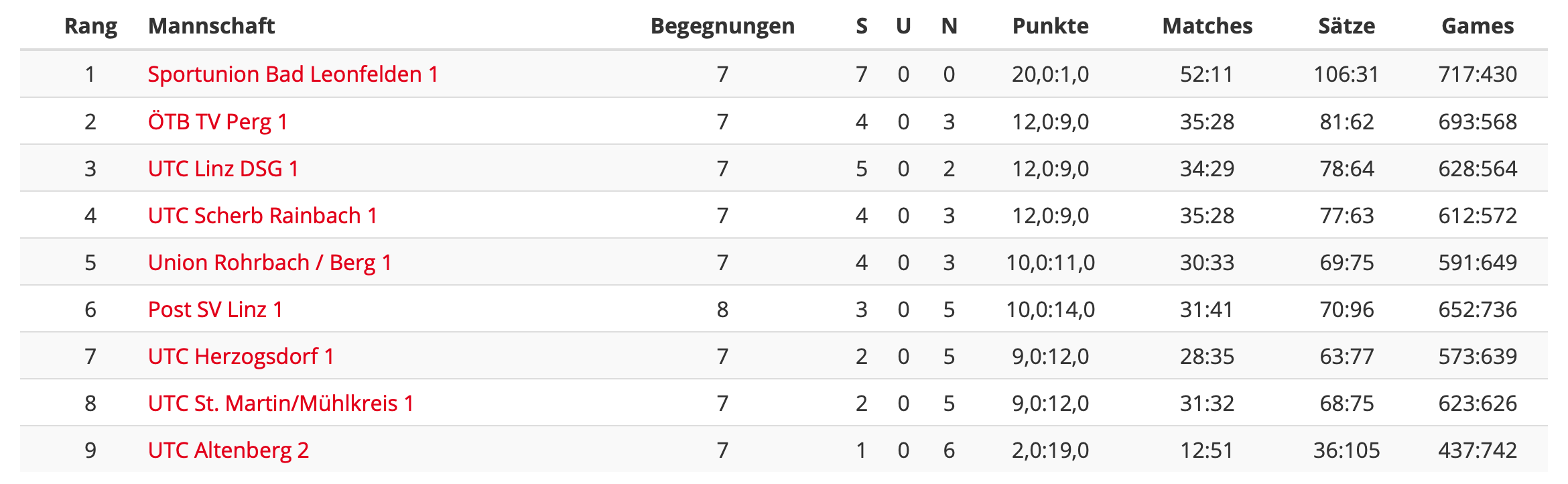 MS21-RD8-Regionalliga-Tabelle
