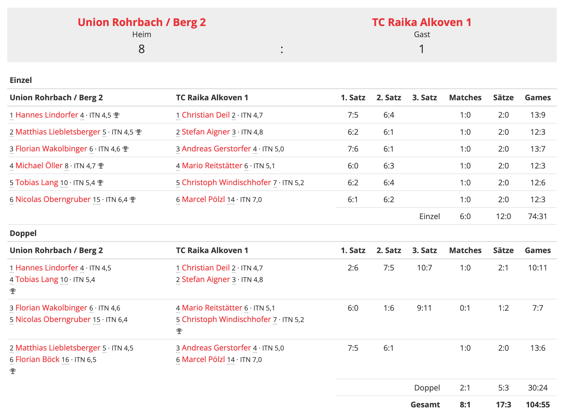 MS-22-RD01-Bezirksliga-Ergebnis