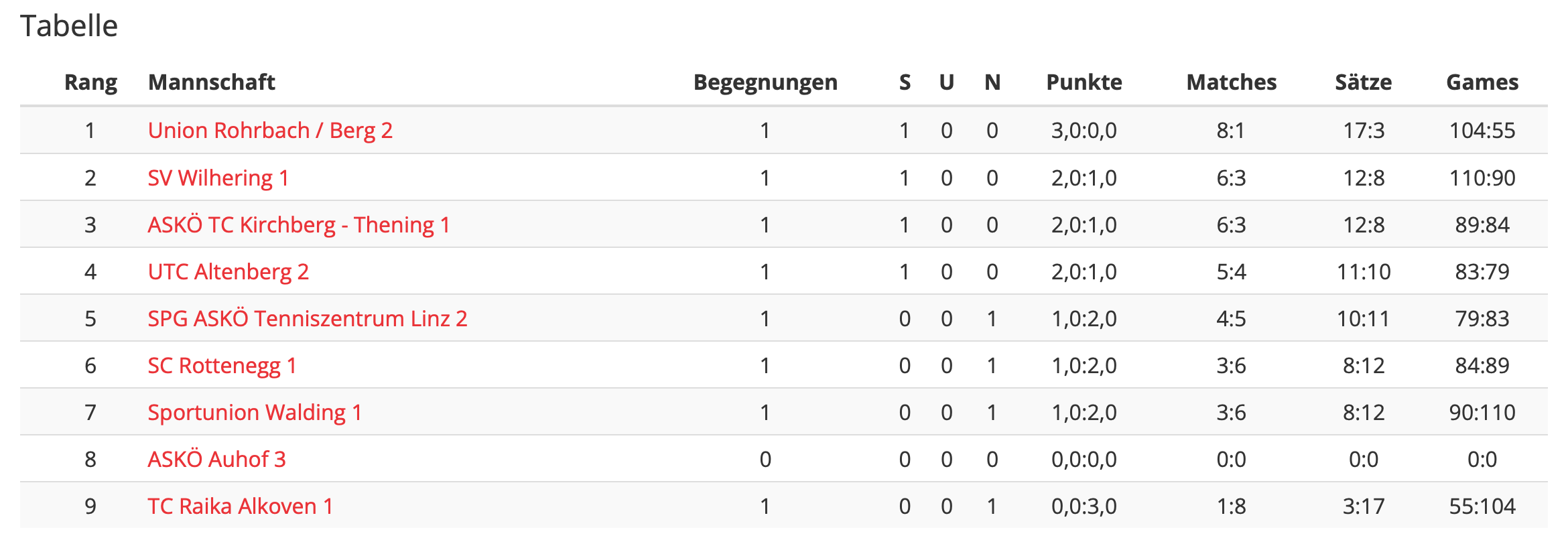 MS-22-RD01-Bezirksliga-Tabelle