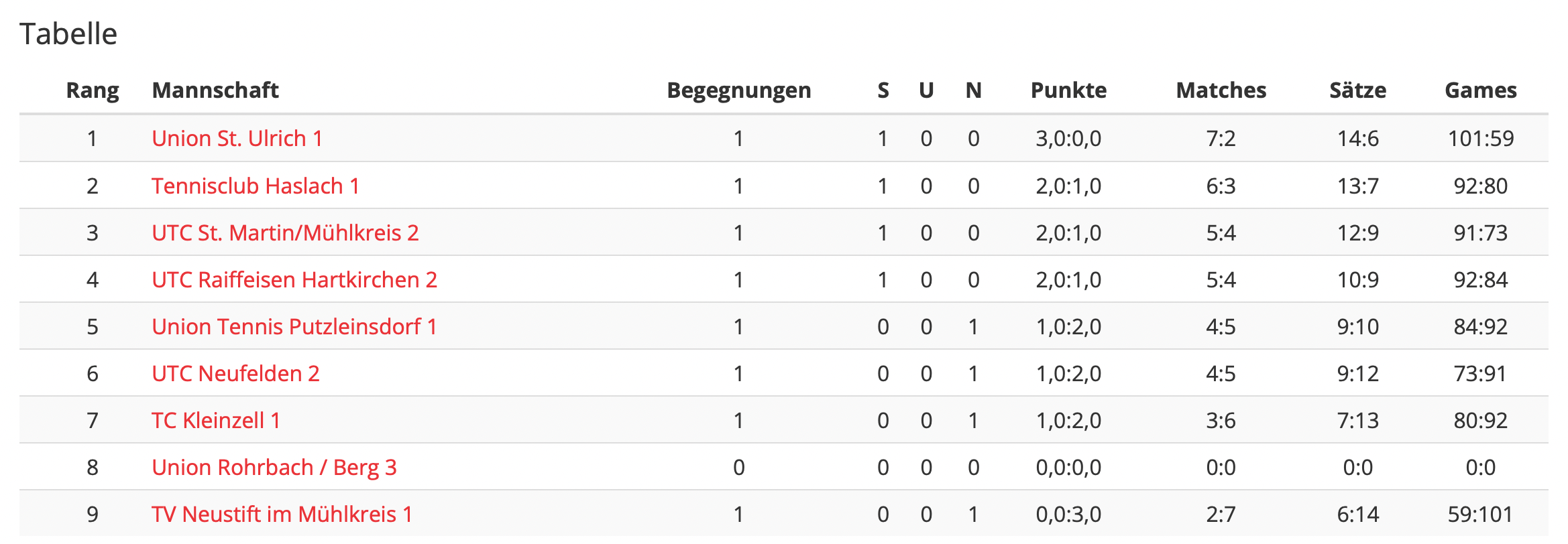 MS-22-RD01-Klasse1-Tabelle