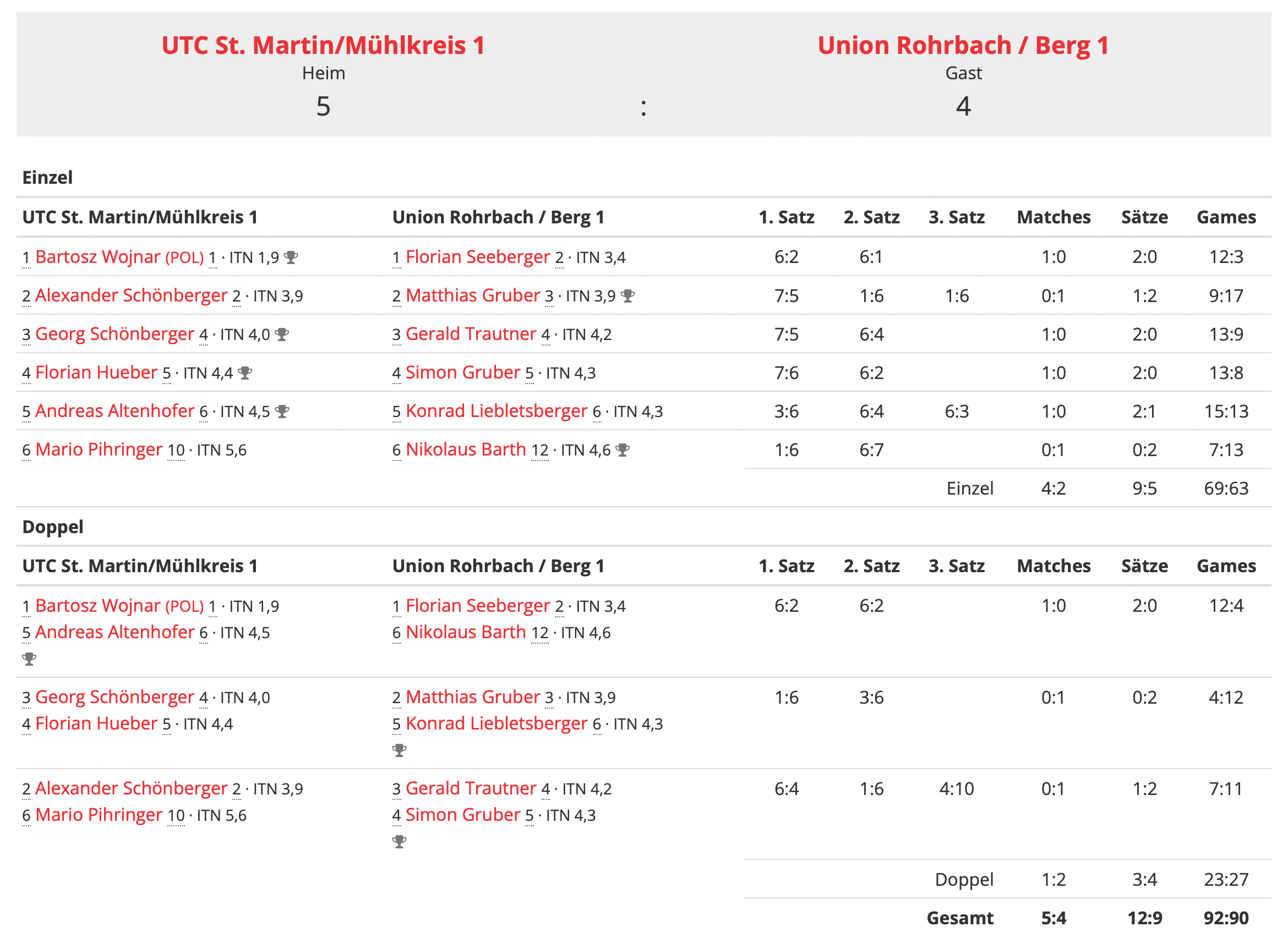 MS-22-RD01-Regionalliga-Ergebnis