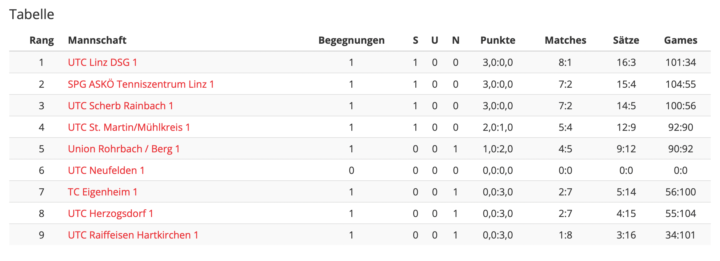 MS-22-RD01-Regionalliga-Tabelle
