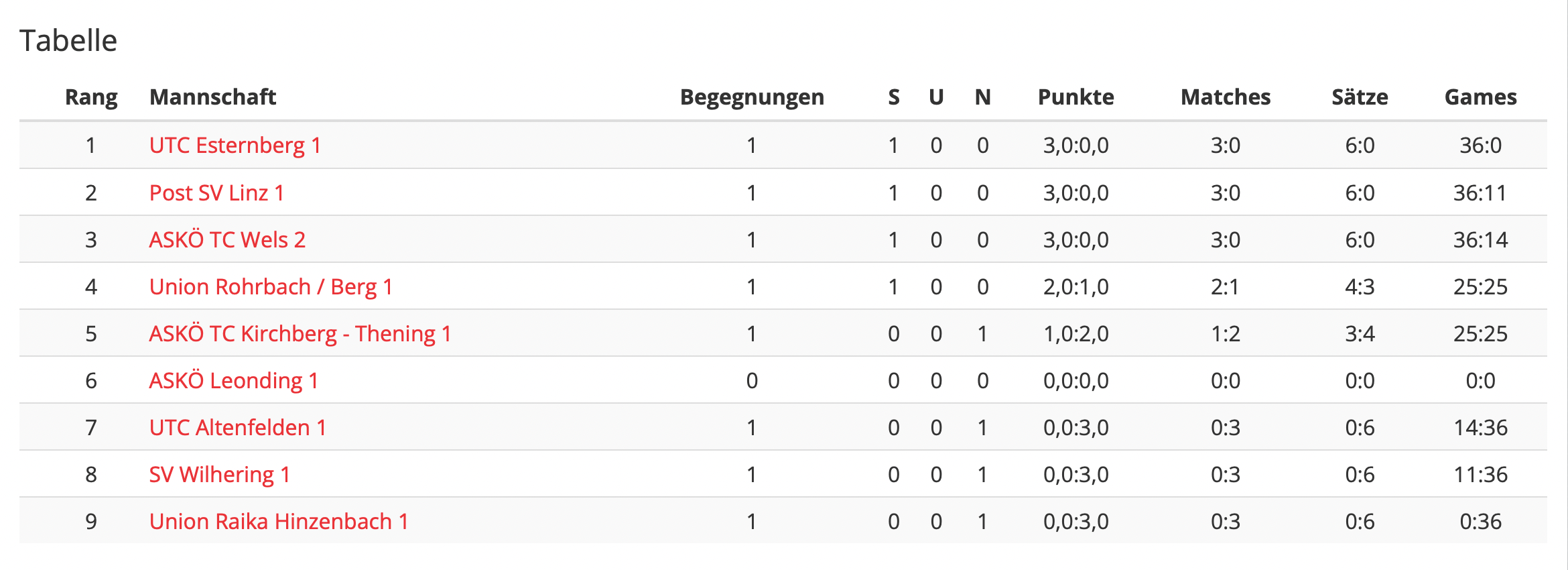 MS-22-RD01-UE35-Tabelle