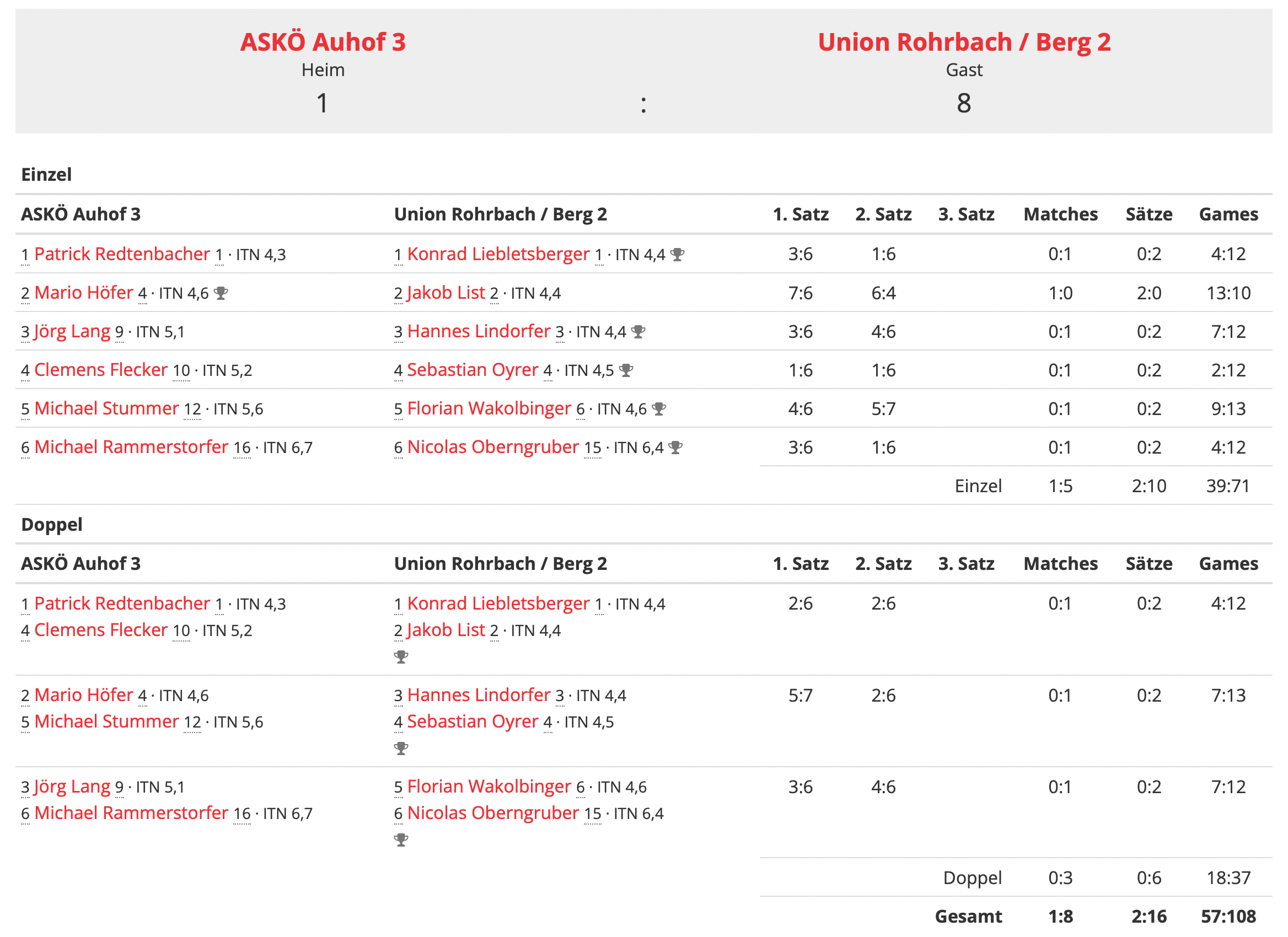 MS-22-RD02-Bezirksliga-Ergebnis