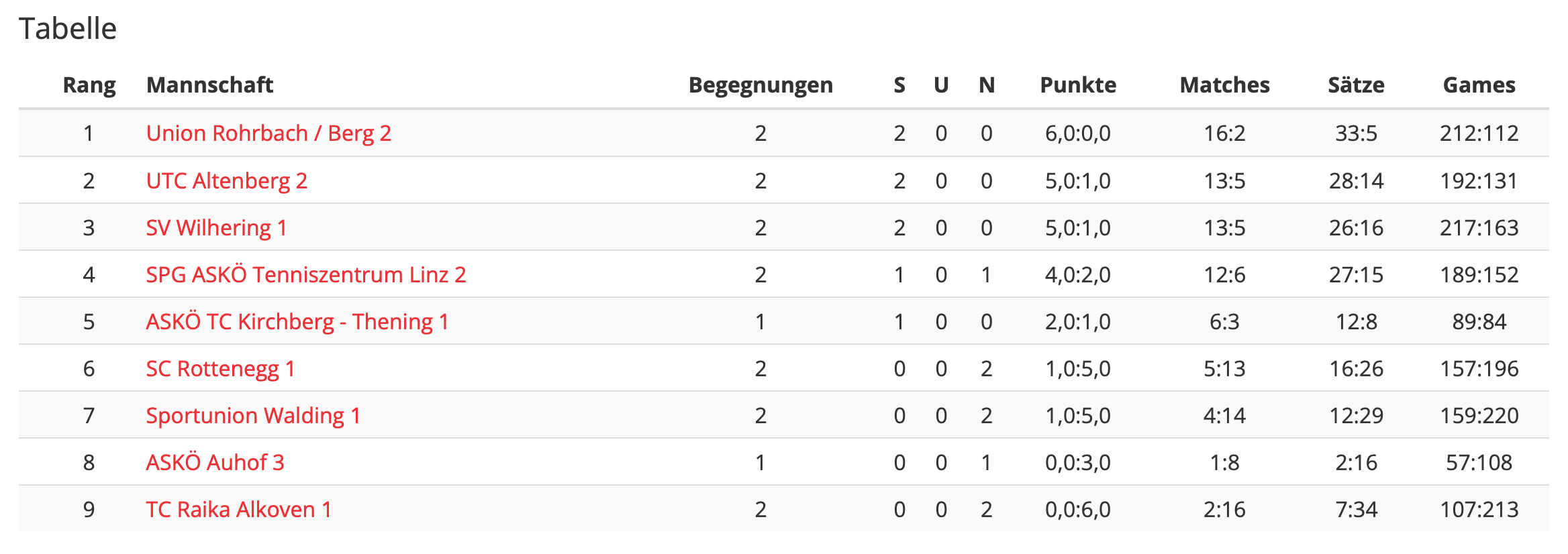 MS-22-RD02-Bezirksliga-Tabelle