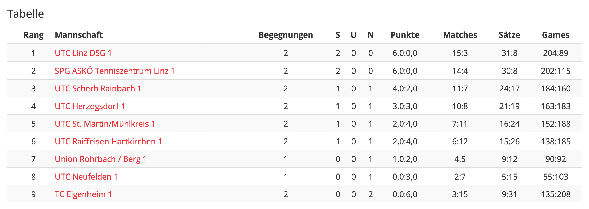 MS-22-RD02-Regionalliga-Tabelle