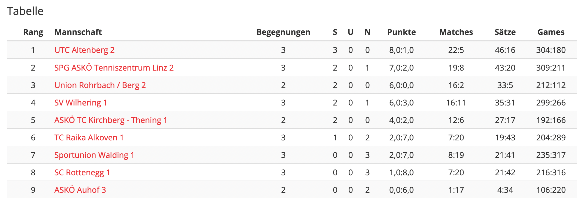 MS-22-RD03-Bezirksliga-Tabelle