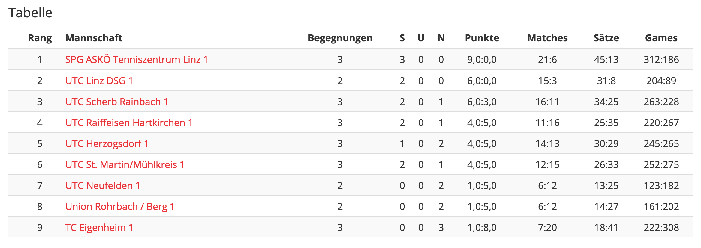 MS-22-RD03-Regionalliga-Tabelle