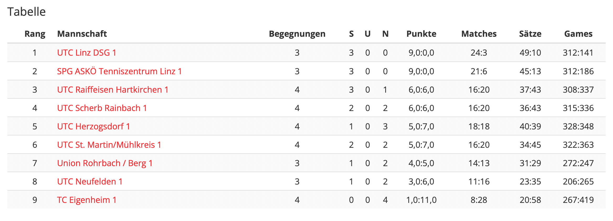 MS-22-RD04-Regionalliga-Tabelle