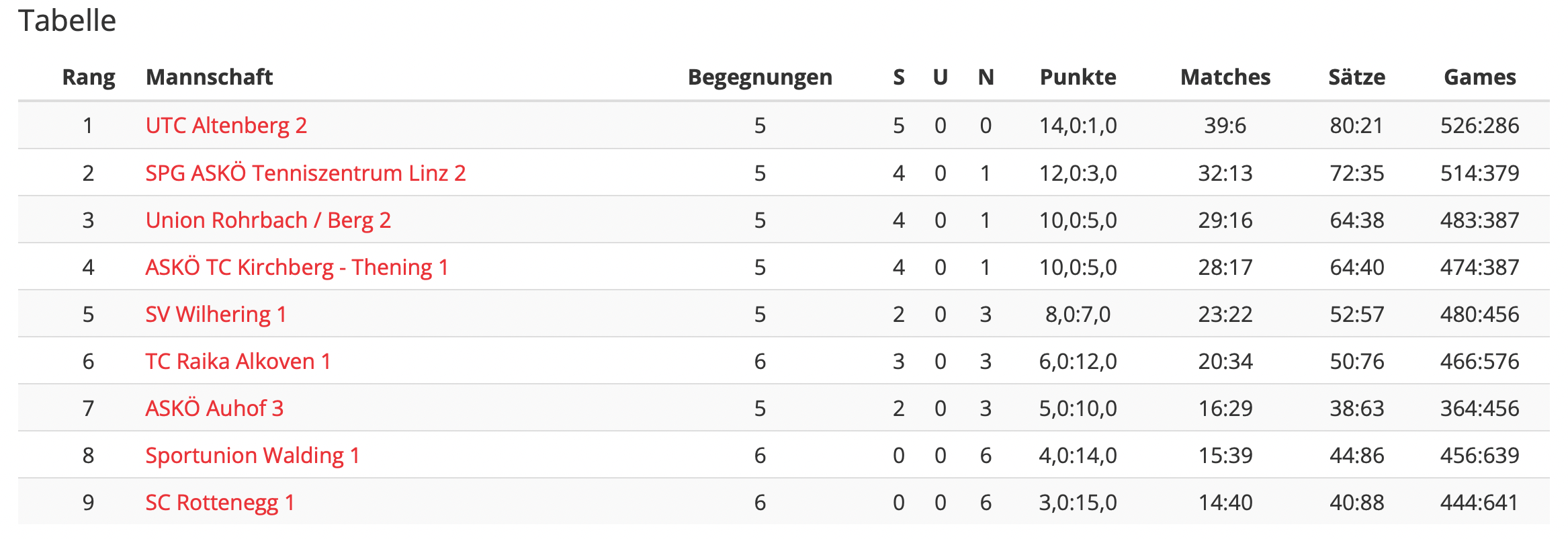 MS-22-RD06-Bezirksliga-Tabelle
