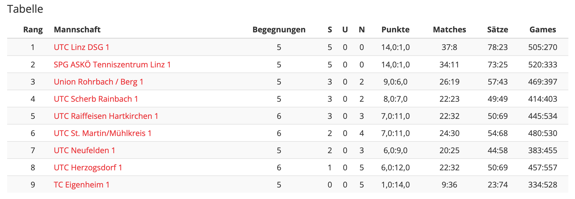 MS-22-RD06-Regionalliga-Tabelle