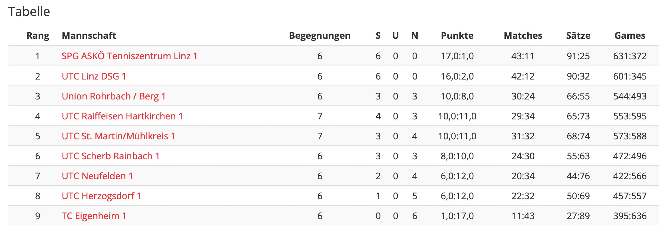 MS-22-RD07-Regionalliga-Tabelle