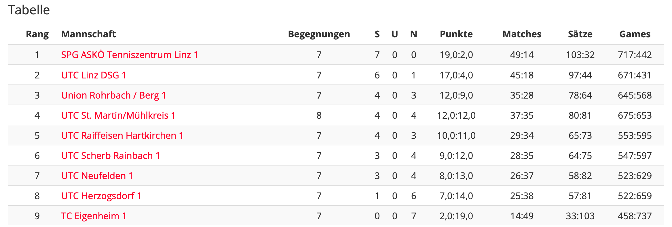 MS-22-RD08-Regionalliga-Tabelle