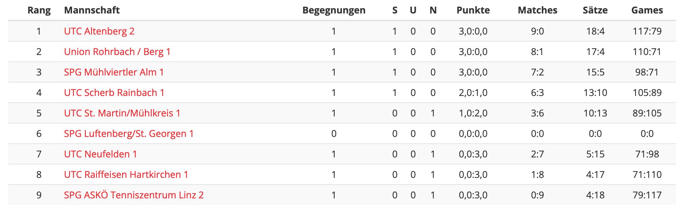 MS2023-Herren-Regionalliga-RD02-Tabelle