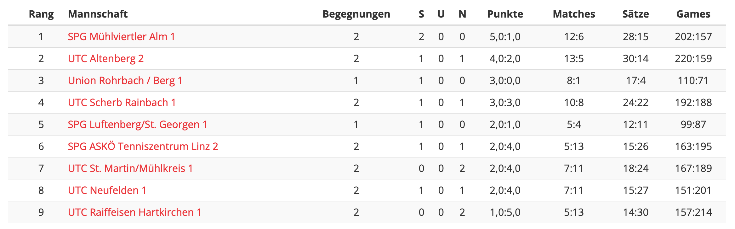 MS2023-Herren-Regionalliga-RD03-Tabelle