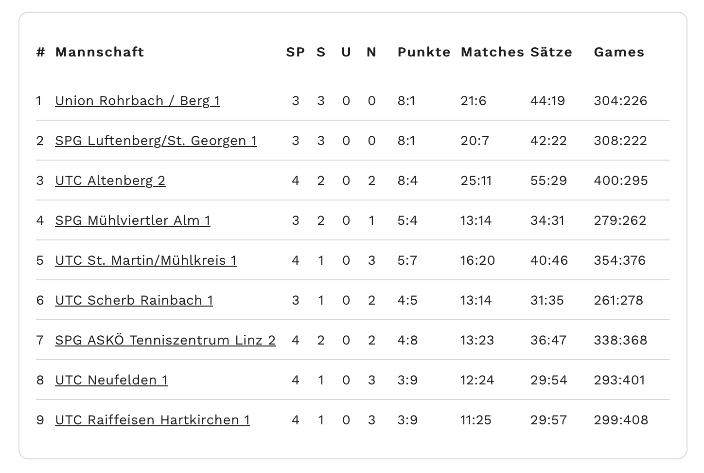 MS2023-Herren-Regionalliga-RD05-Tabelle