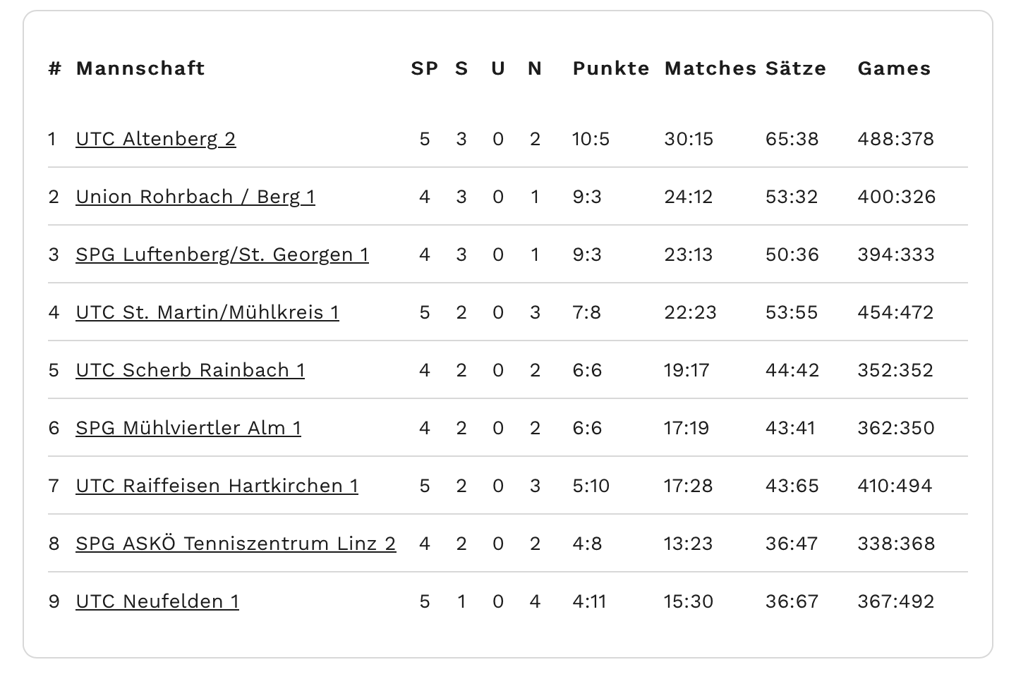 MS2023-Herren-Regionalliga-RD06-Tabelle
