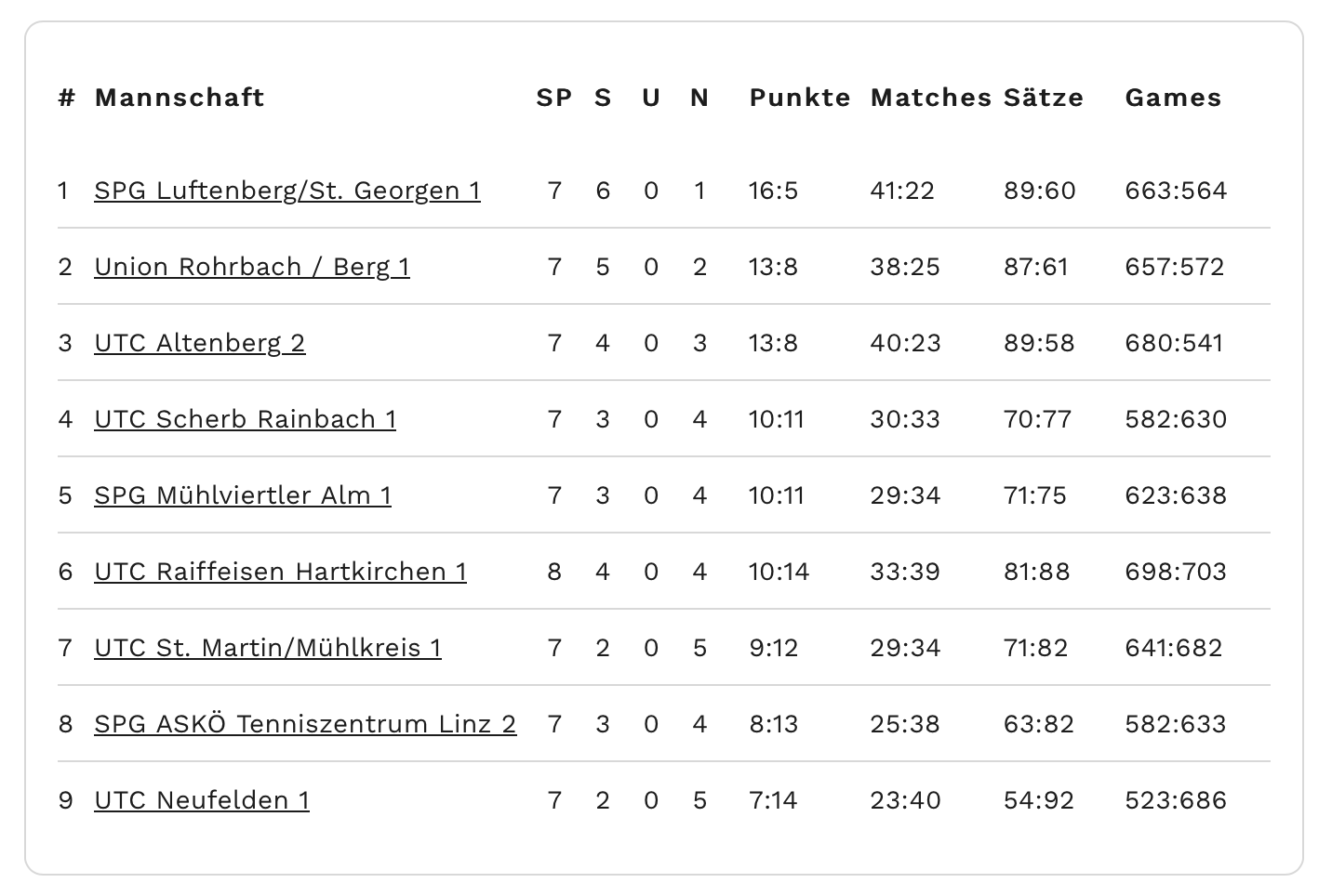 MS2023-Herren-Regionalliga-RD09-Tabelle